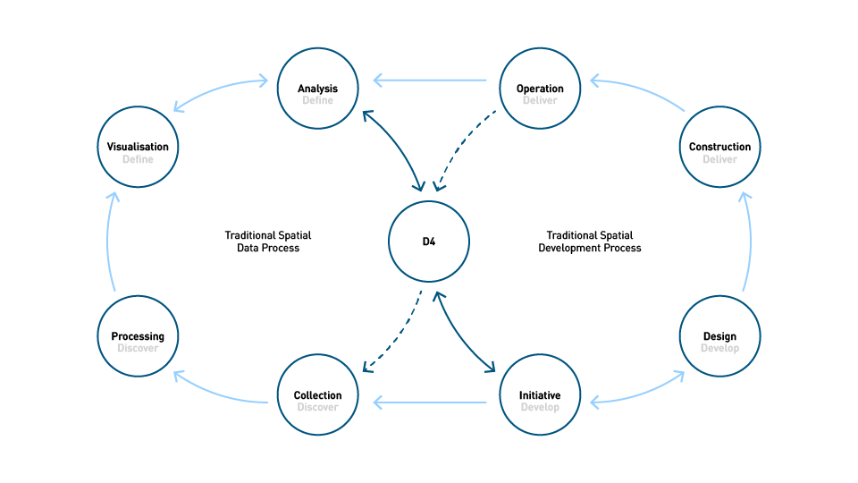 D4 (Data-Driven Design Directive)